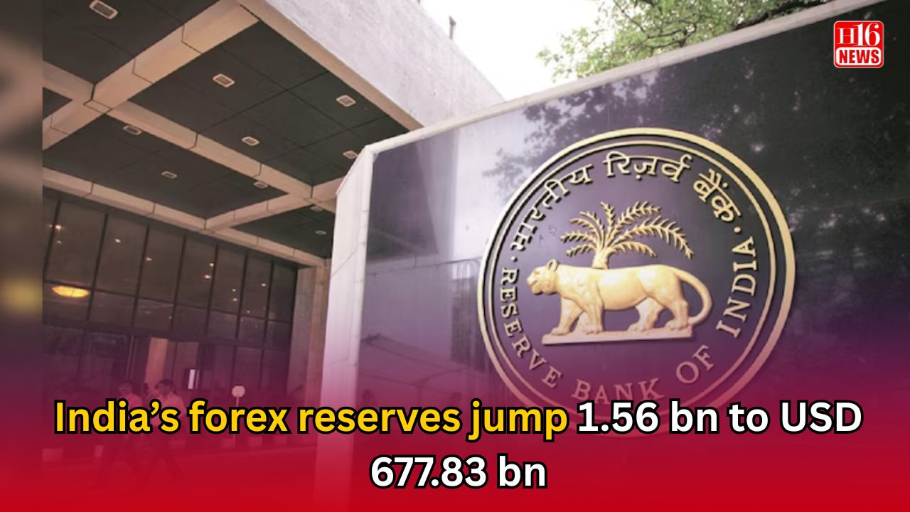 India’s forex reserves jump 1.56 bn to USD 677.83 bn